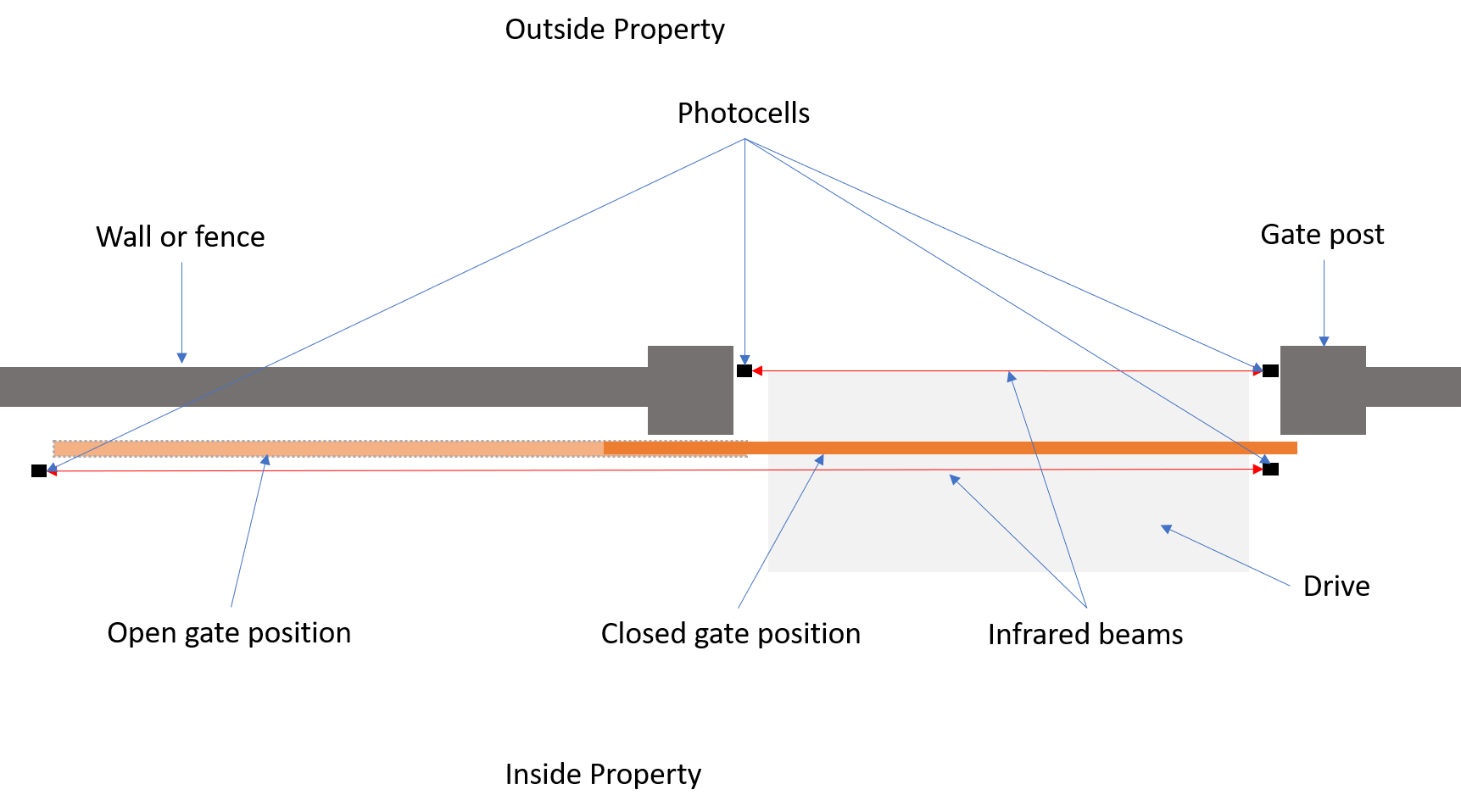 Sliding gates safety photocells